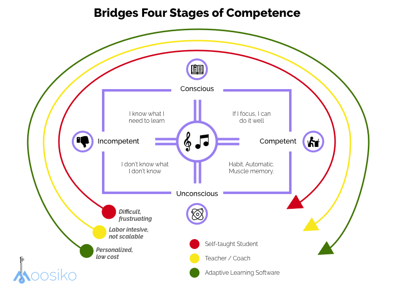 Bridges Four Stages of Learning