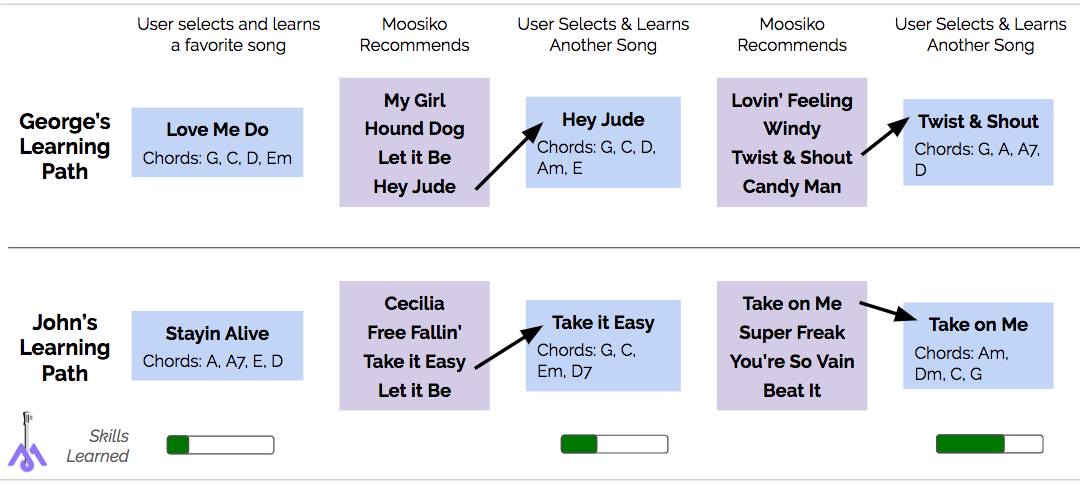 The Moosiko Method™: A Better Way to Learn Music