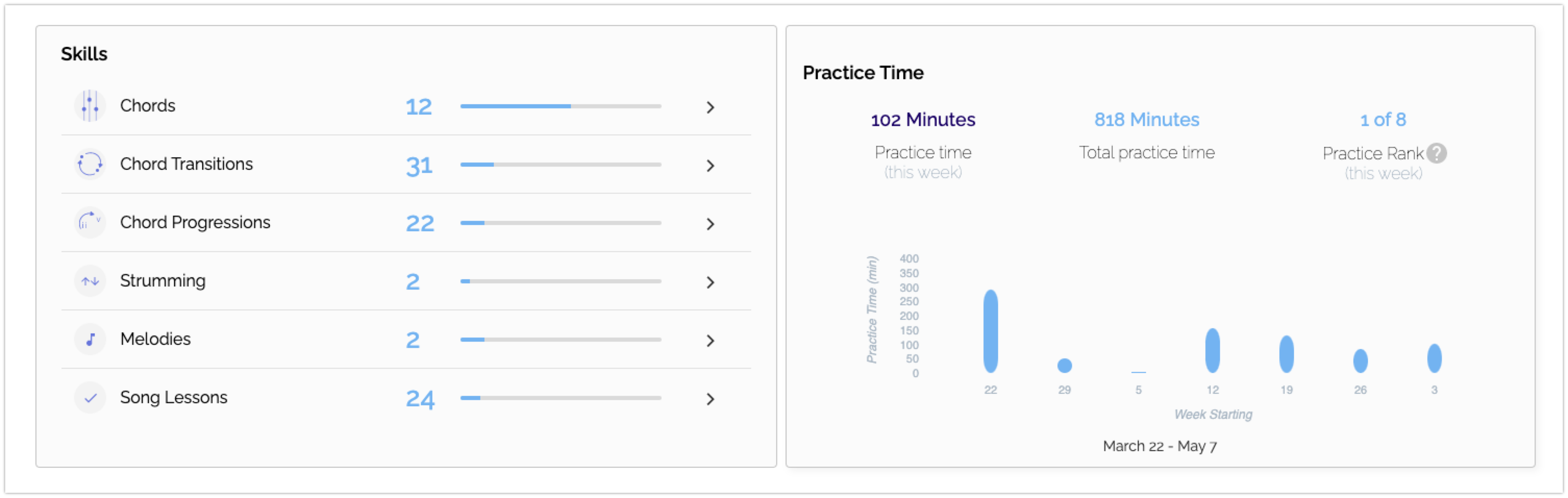 Student Skills and Practice Time